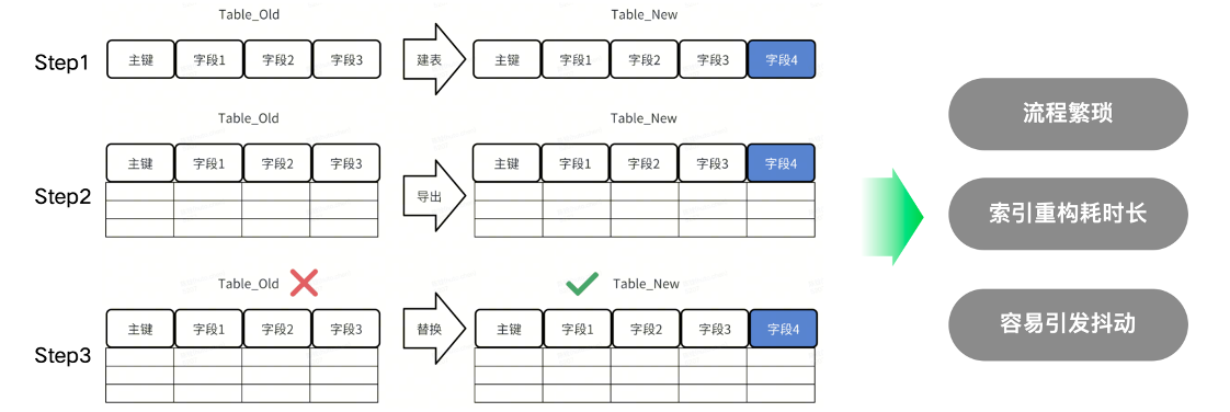 痛点1:动态Schema