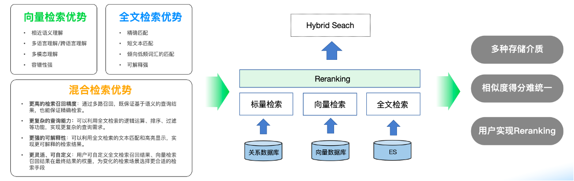 痛点2:混合检索