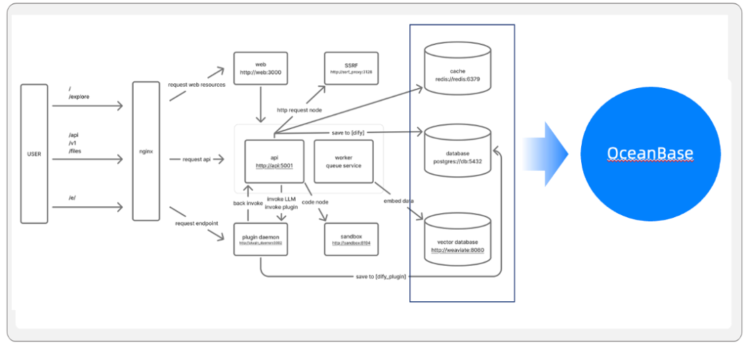 Dify 官方架构图:PostgreSQL、Redis、Weaviate 三套存储