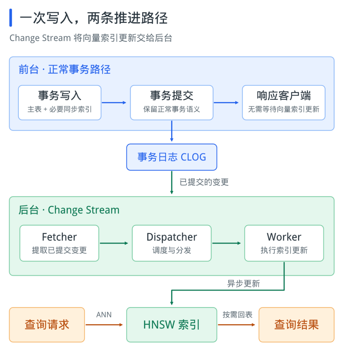 Change Stream 异步索引更新链路