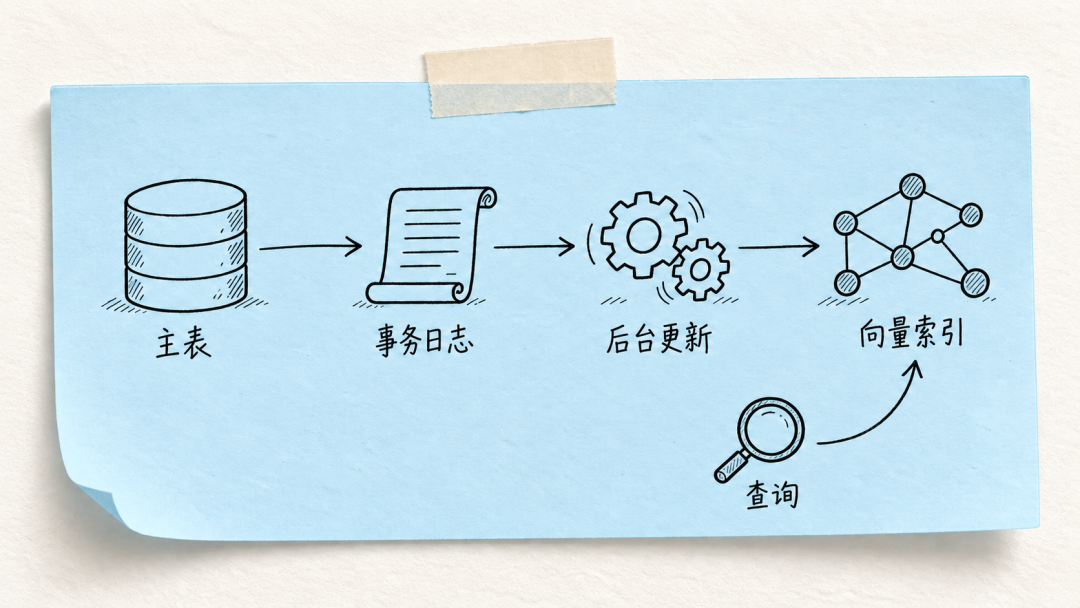 主表事务日志到后台向量索引流程