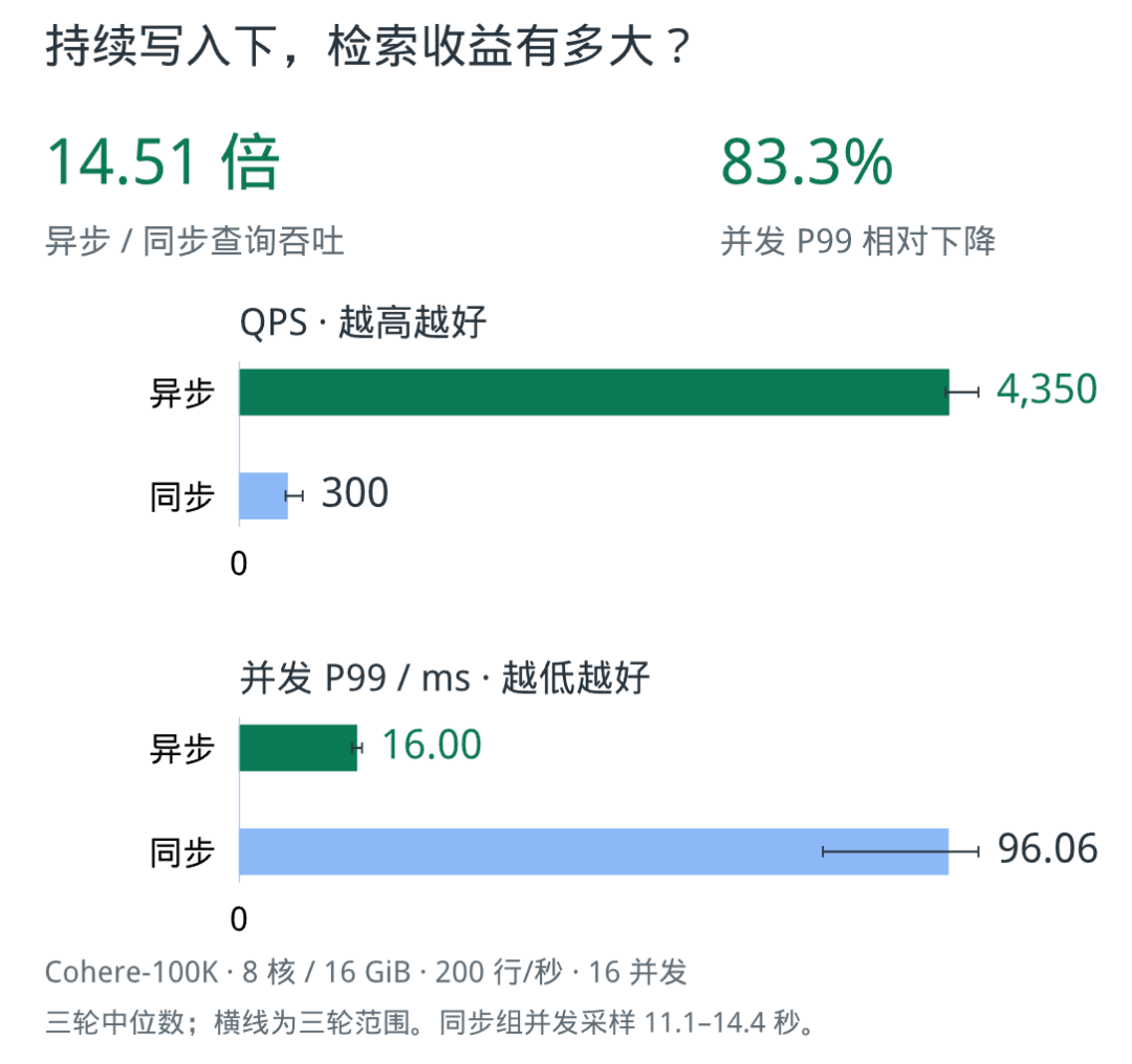 持续写入场景异步索引检索基准对比
