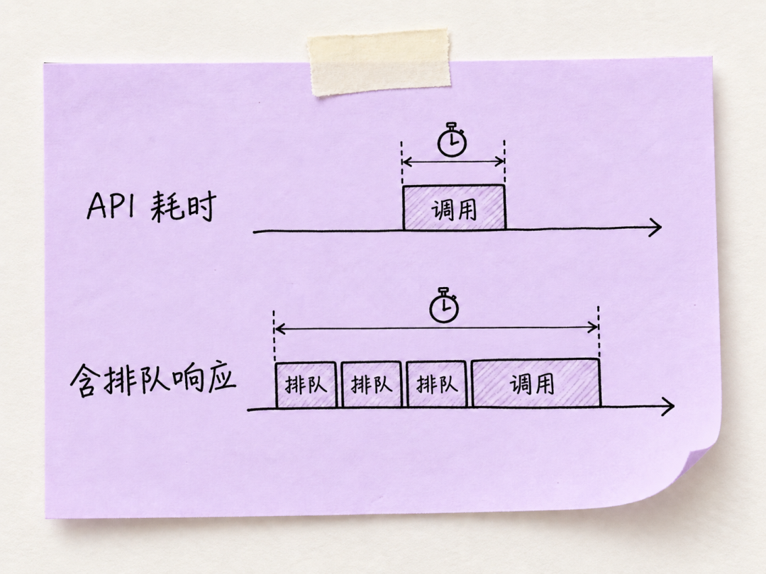 接口耗时与会话响应时间对比