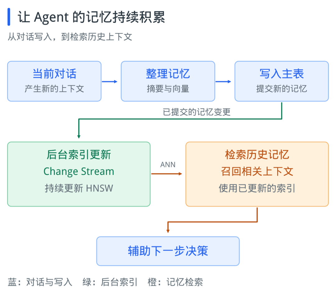 Agent 记忆持续积累与检索流程
