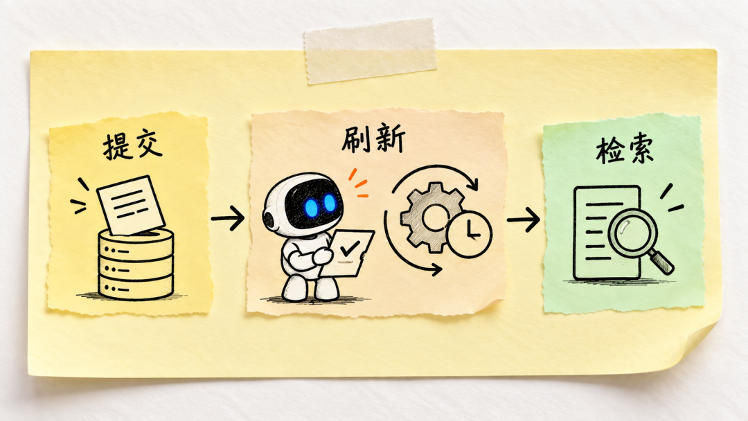 异步索引提交刷新与检索顺序
