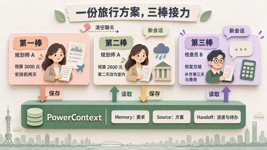 三棒 Agent 接力与上下文保存流程
