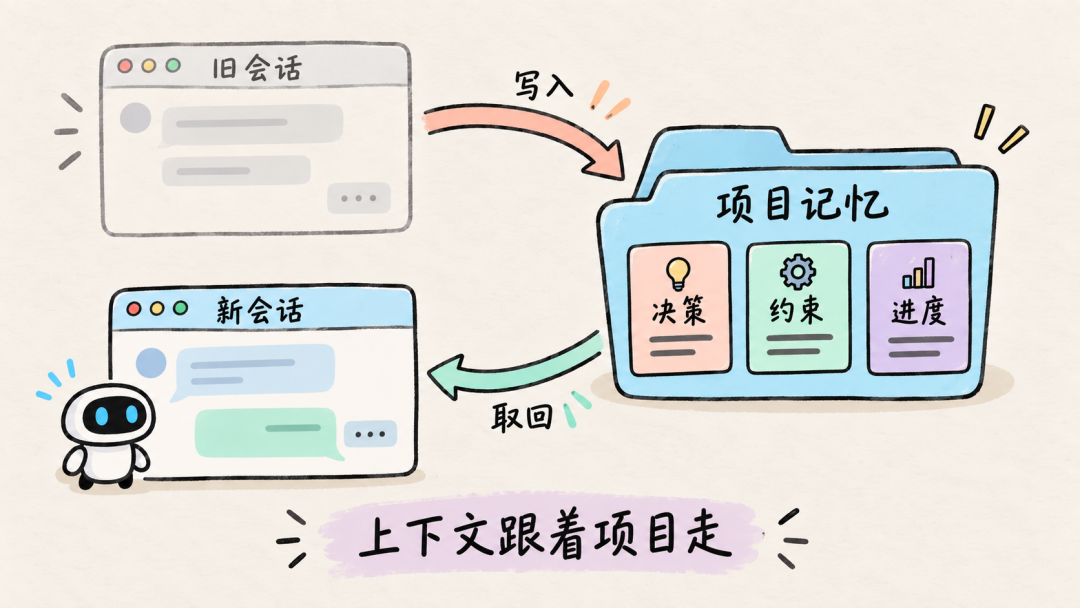 旧会话写入与新会话取回项目记忆