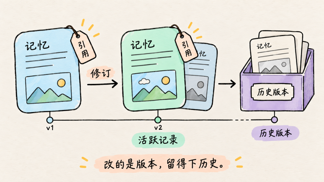 项目记忆修订与历史版本保留