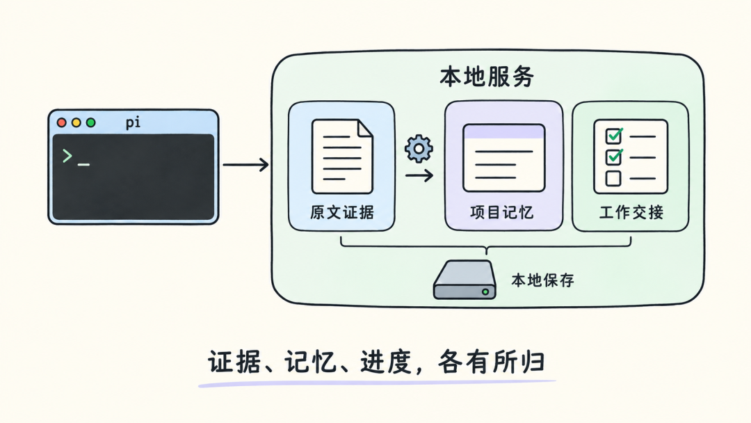 pi 通过本地服务保存证据记忆与进度