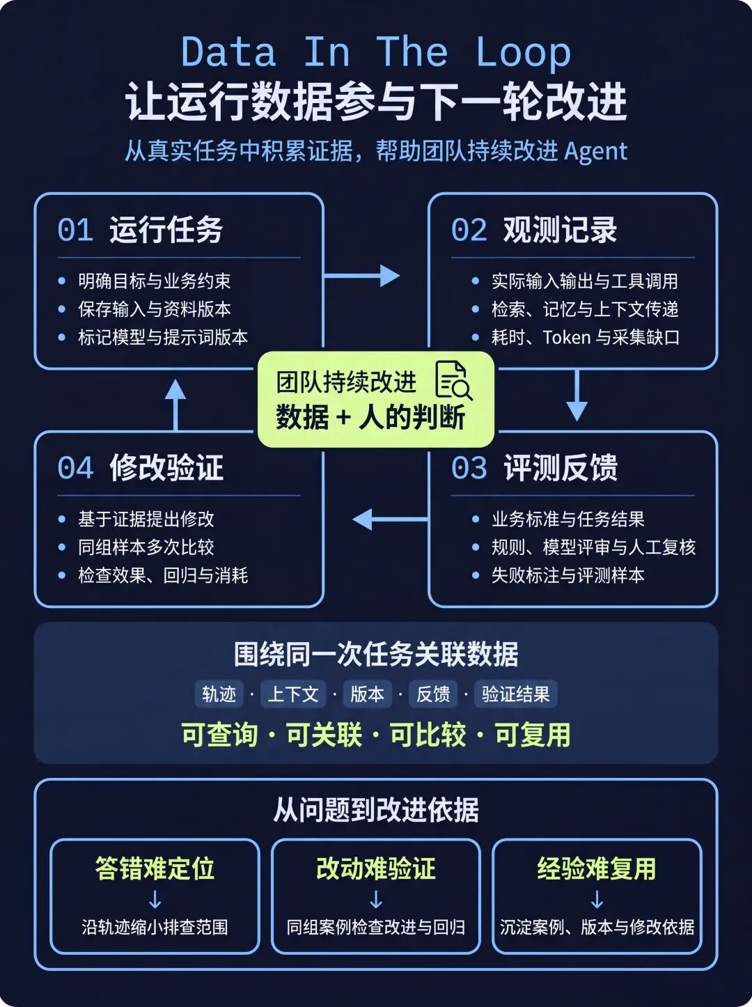 Data In The Loop 观测评测系列开篇