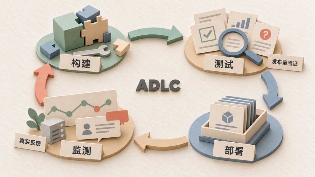 ADLC 智能体开发生命周期流程