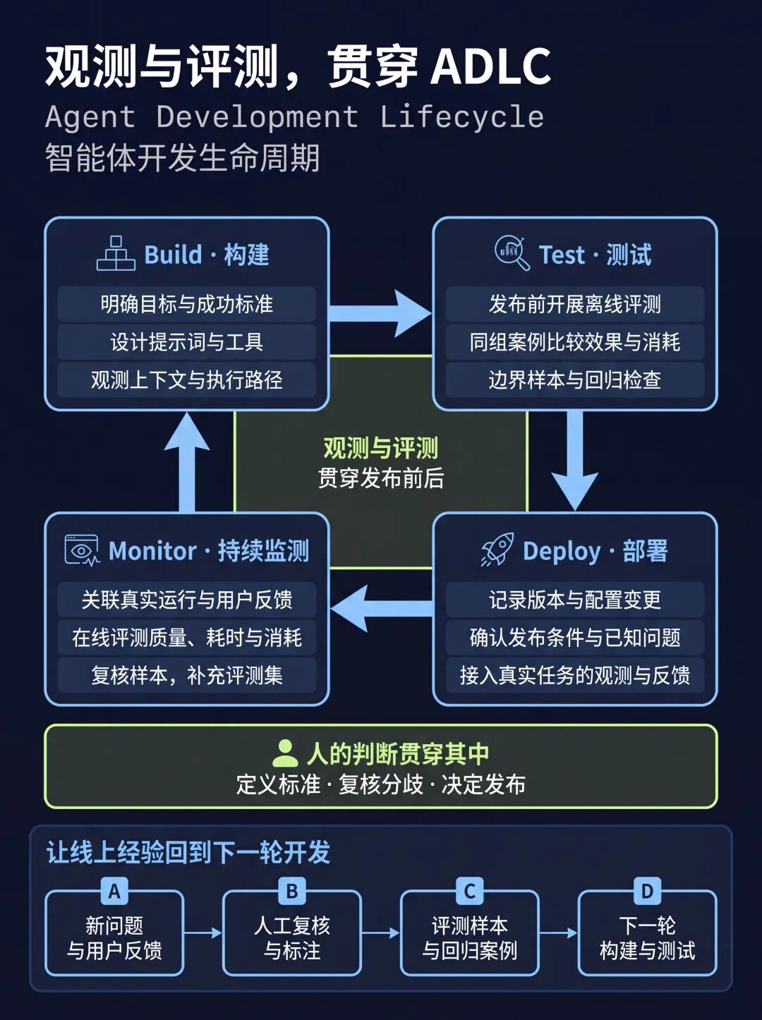 运行反馈进入下一轮开发评测