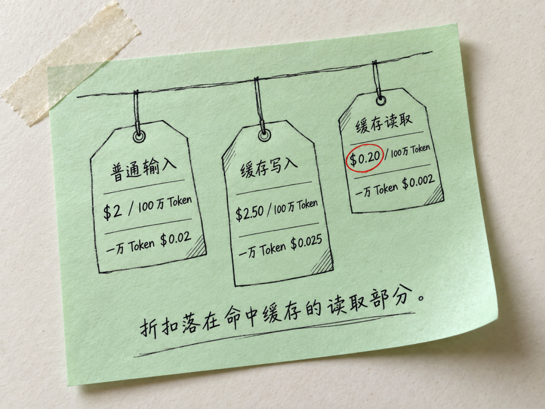GPT-6 输入 Token 三类计费对比