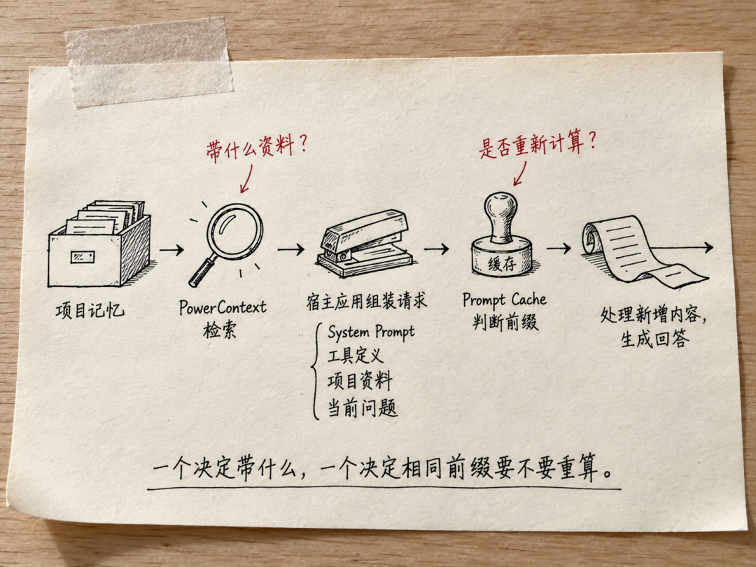 项目记忆检索到提示词缓存的请求流程