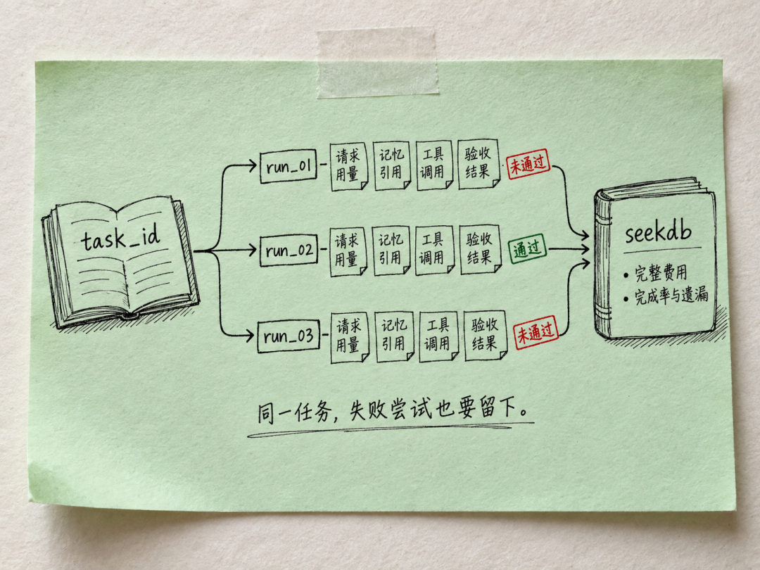 seekdb 关联任务调用与验收数据