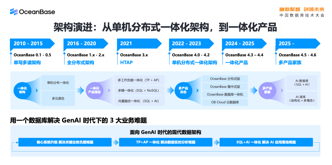 OceanBase AI湖库内容讲解图4