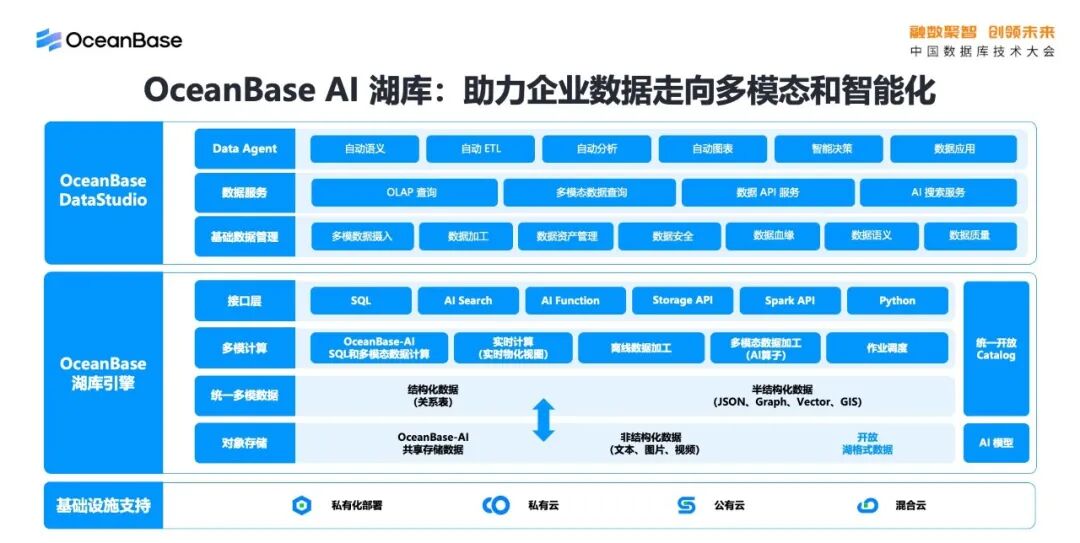 OceanBase AI湖库内容讲解图7