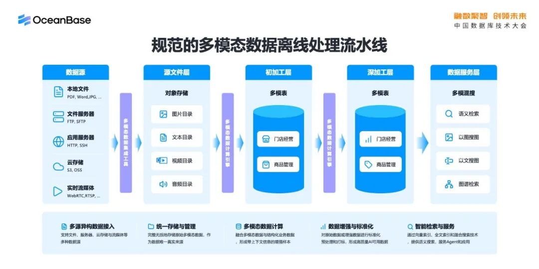 OceanBase AI湖库内容讲解图14