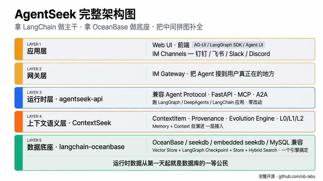 AgentSeek 五层架构示意图