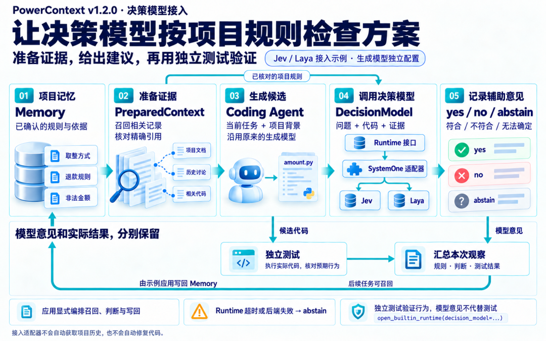 DecisionModel 接口与模型适配接入流程