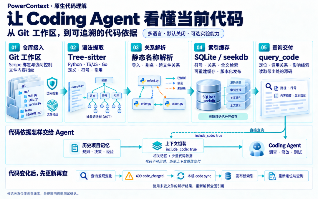 PowerContext 原生代码理解实现流程