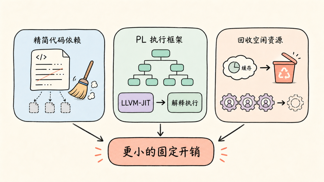 第三,压缩空载时的内存和 CPU 开销讲解图4