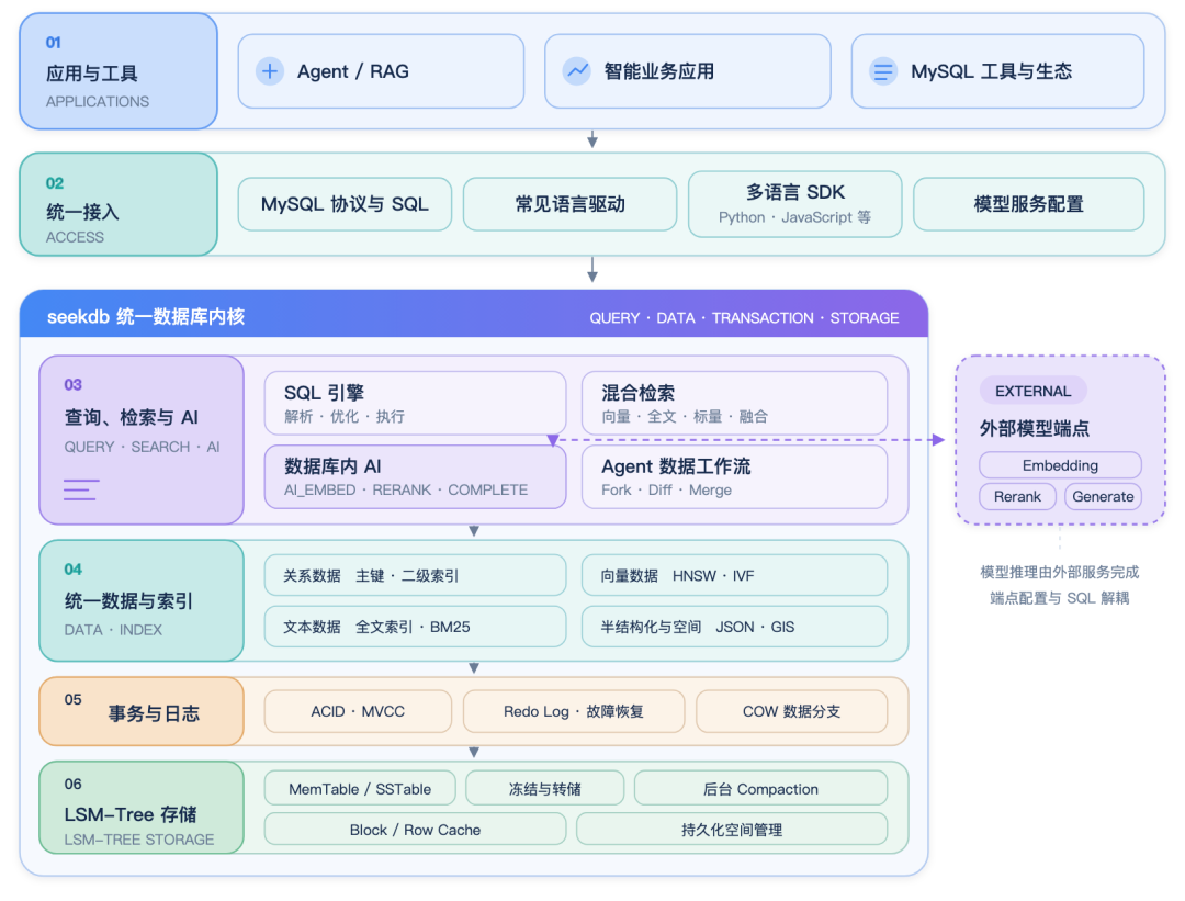seekdb六层技术架构