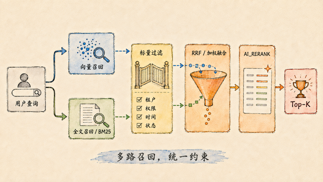 混合检索候选与排序链路