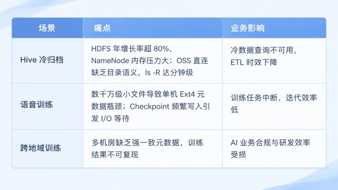 原有数据存储架构的业务痛点