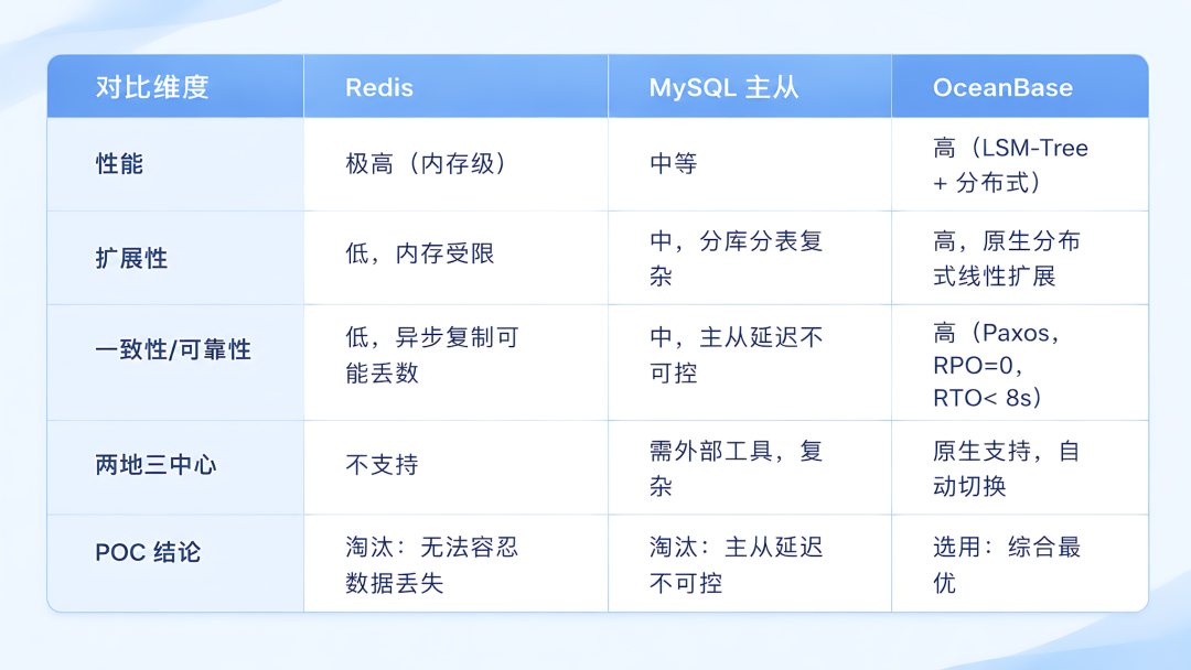 Redis 与 MySQL 等元数据引擎对比