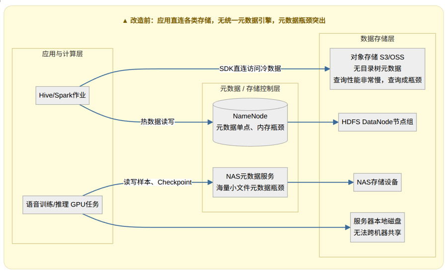 存储体系改造前后架构对比