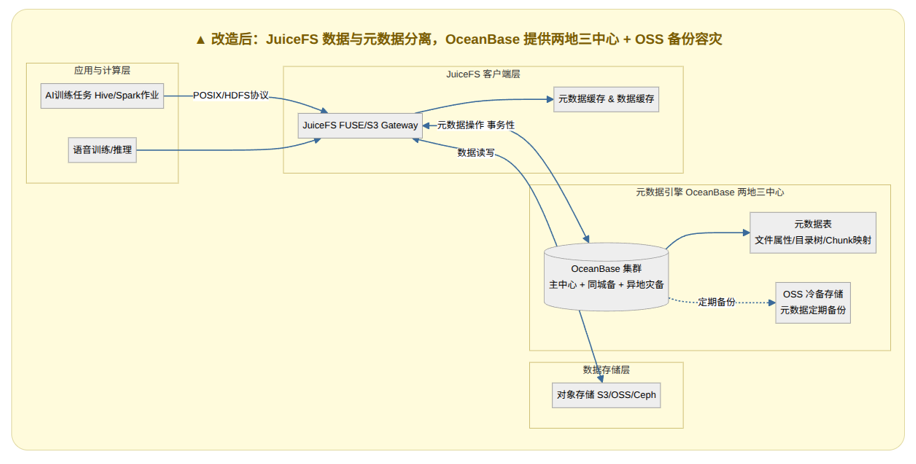 改造前 HDFS 与 NAS 存储架构