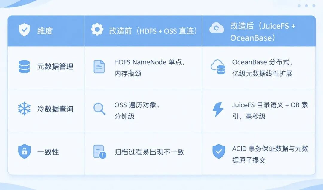 Hive 冷数据迁移方案对比