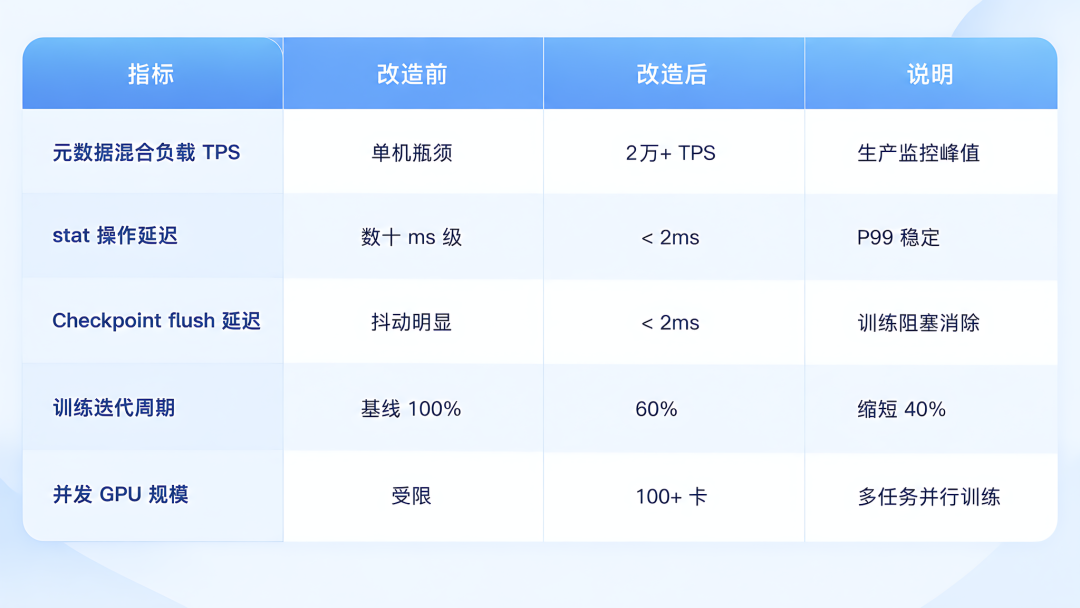 语音模型训练改造前后性能对比