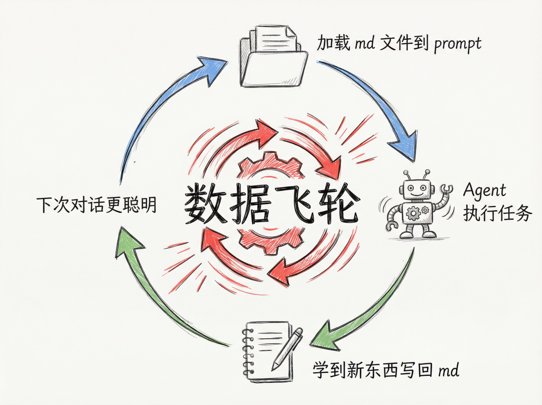 OpenClaw 为什么越用越好用?
