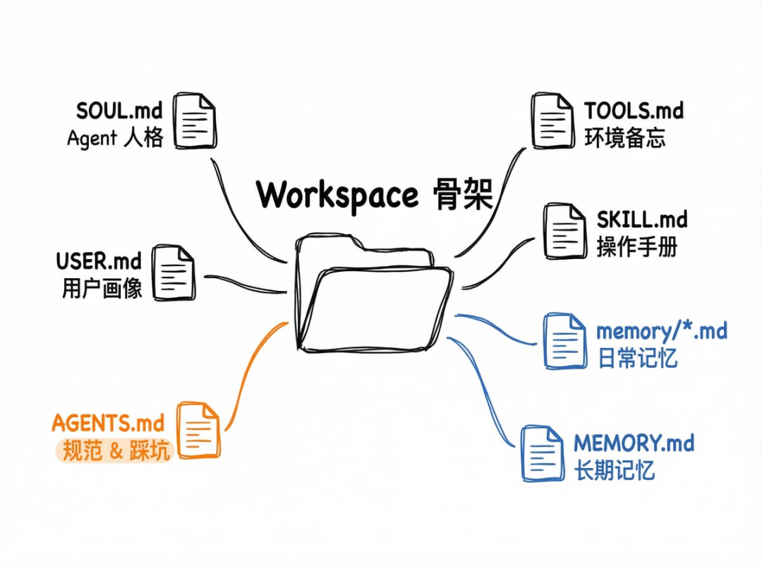 OpenClaw 为什么越用越好用?