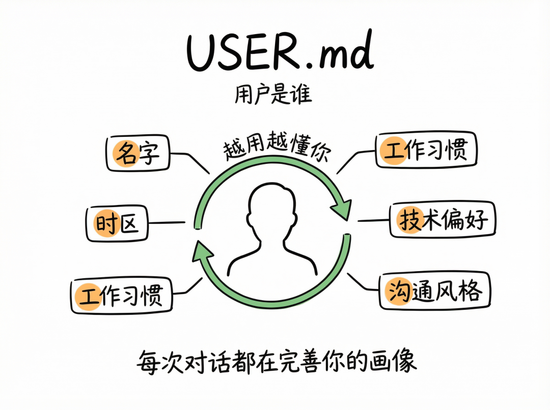 OpenClaw 为什么越用越好用?