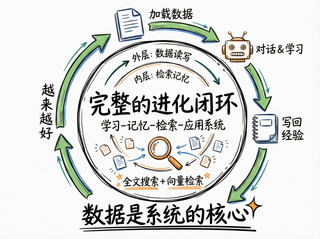 OpenClaw 为什么越用越好用?