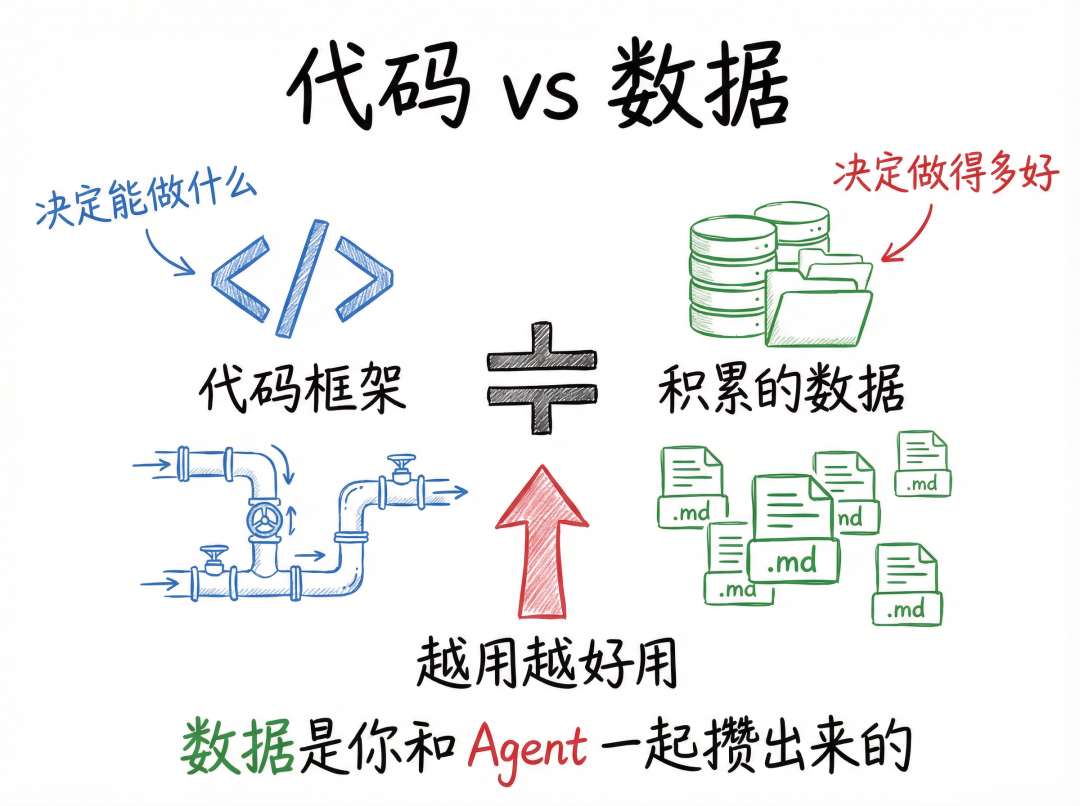 OpenClaw 为什么越用越好用?